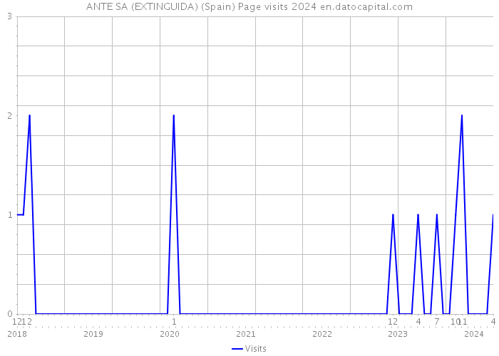 ANTE SA (EXTINGUIDA) (Spain) Page visits 2024 