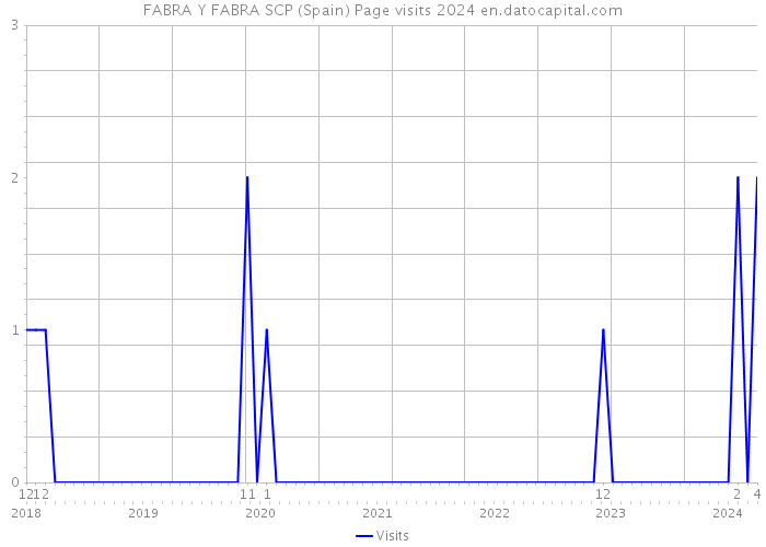 FABRA Y FABRA SCP (Spain) Page visits 2024 