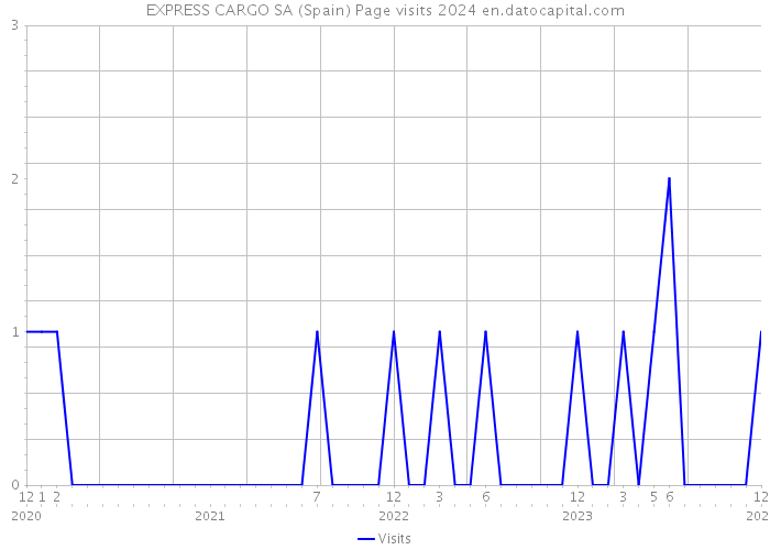 EXPRESS CARGO SA (Spain) Page visits 2024 