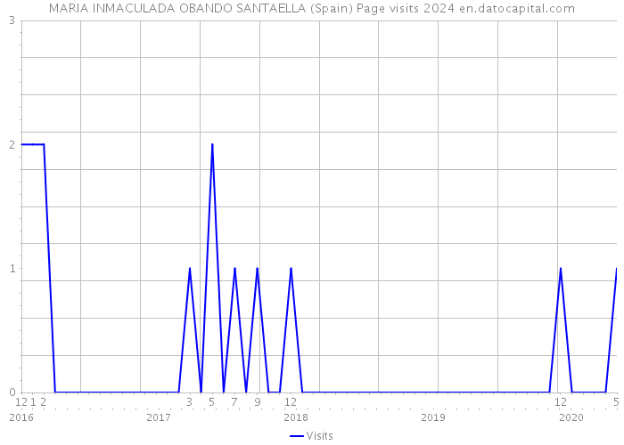 MARIA INMACULADA OBANDO SANTAELLA (Spain) Page visits 2024 