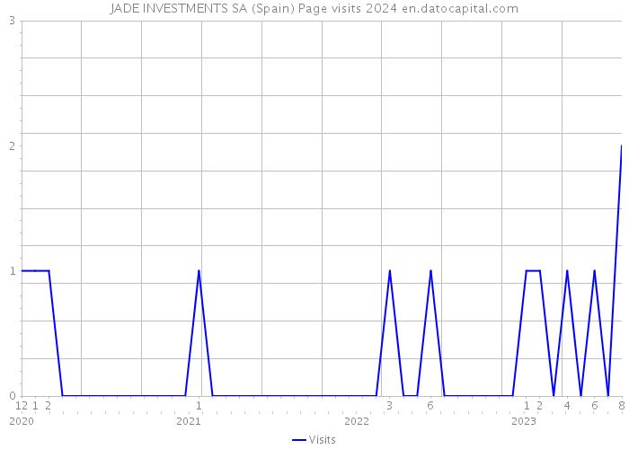 JADE INVESTMENTS SA (Spain) Page visits 2024 