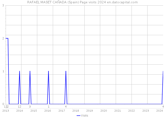 RAFAEL MASET CAÑADA (Spain) Page visits 2024 