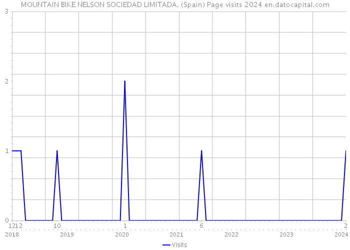 MOUNTAIN BIKE NELSON SOCIEDAD LIMITADA. (Spain) Page visits 2024 