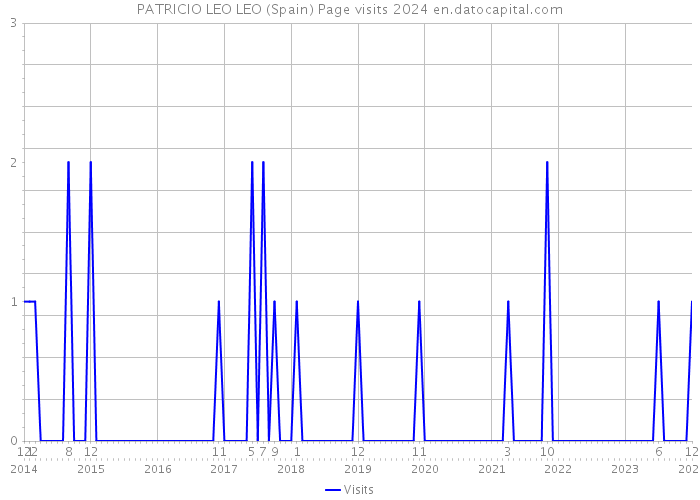 PATRICIO LEO LEO (Spain) Page visits 2024 