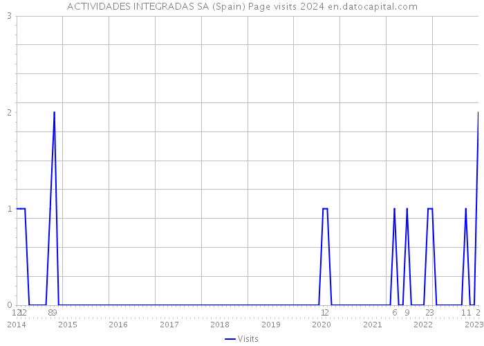ACTIVIDADES INTEGRADAS SA (Spain) Page visits 2024 