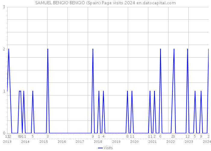 SAMUEL BENGIO BENGIO (Spain) Page visits 2024 
