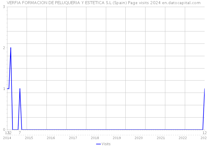 VERFIA FORMACION DE PELUQUERIA Y ESTETICA S.L (Spain) Page visits 2024 