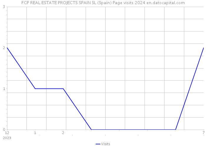 FCP REAL ESTATE PROJECTS SPAIN SL (Spain) Page visits 2024 