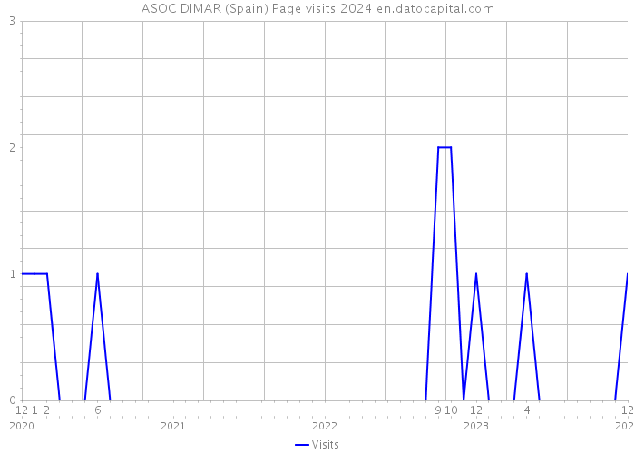 ASOC DIMAR (Spain) Page visits 2024 