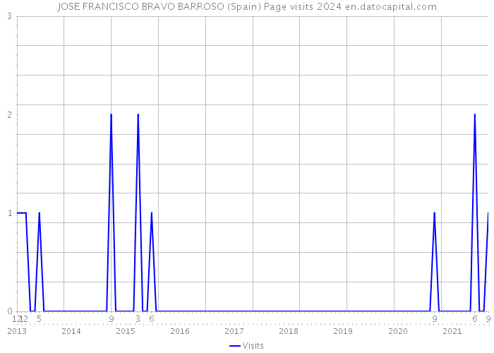 JOSE FRANCISCO BRAVO BARROSO (Spain) Page visits 2024 