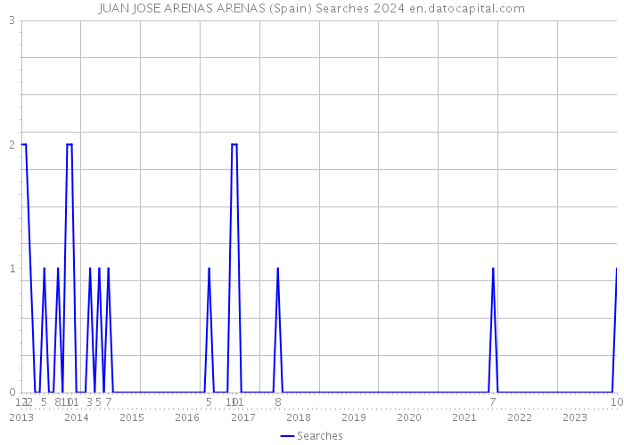 JUAN JOSE ARENAS ARENAS (Spain) Searches 2024 