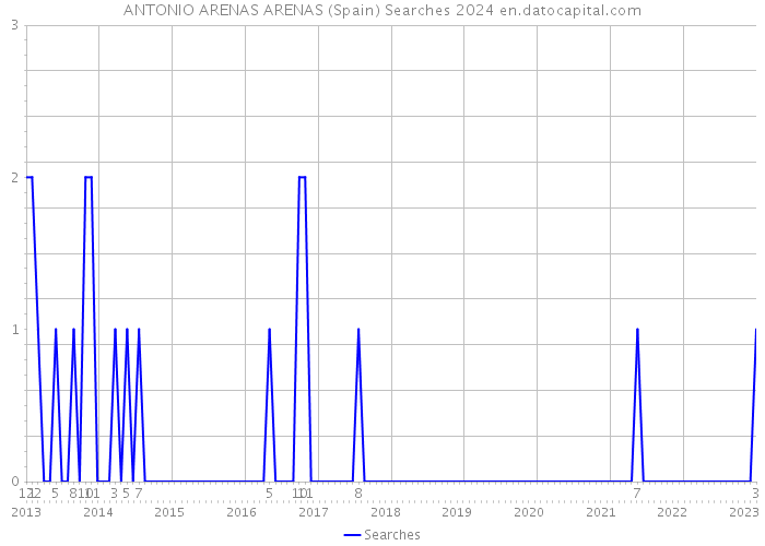 ANTONIO ARENAS ARENAS (Spain) Searches 2024 