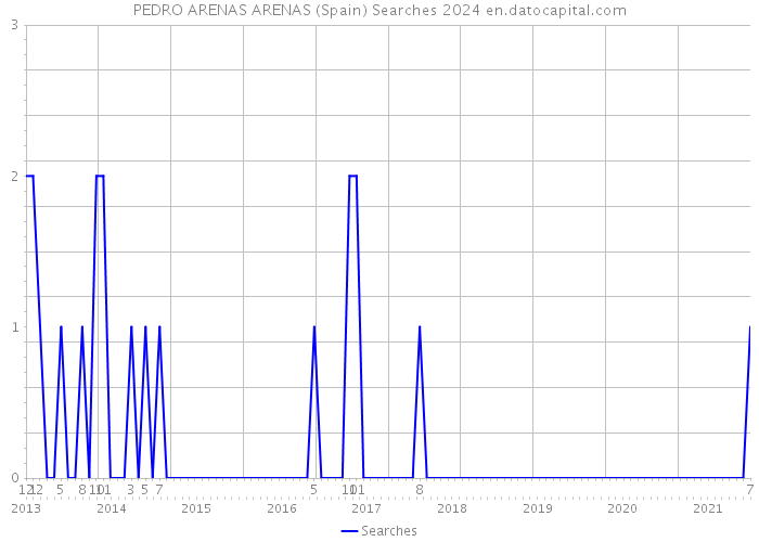 PEDRO ARENAS ARENAS (Spain) Searches 2024 