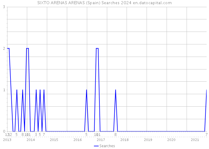 SIXTO ARENAS ARENAS (Spain) Searches 2024 