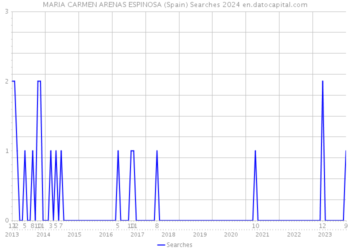 MARIA CARMEN ARENAS ESPINOSA (Spain) Searches 2024 