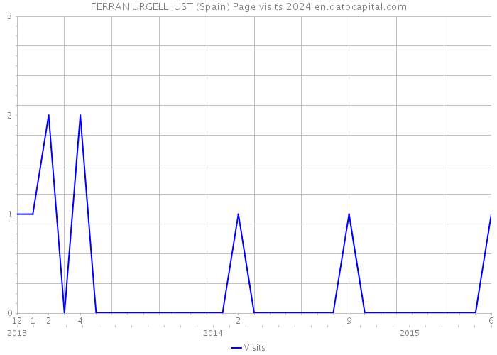 FERRAN URGELL JUST (Spain) Page visits 2024 