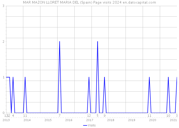 MAR MAZON LLORET MARIA DEL (Spain) Page visits 2024 