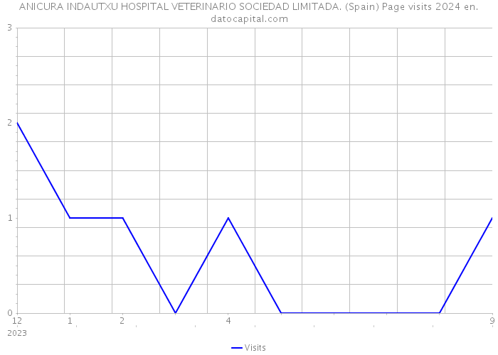 ANICURA INDAUTXU HOSPITAL VETERINARIO SOCIEDAD LIMITADA. (Spain) Page visits 2024 