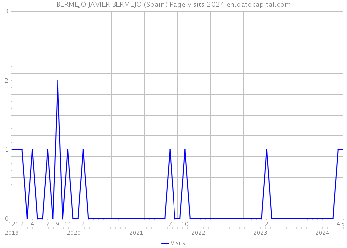 BERMEJO JAVIER BERMEJO (Spain) Page visits 2024 