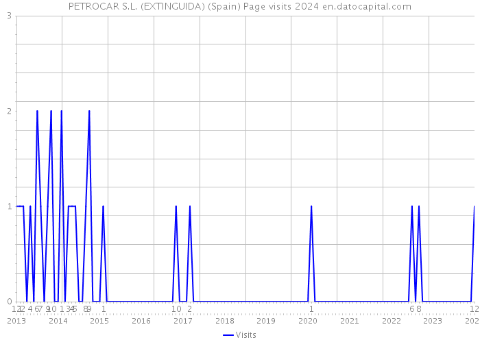PETROCAR S.L. (EXTINGUIDA) (Spain) Page visits 2024 