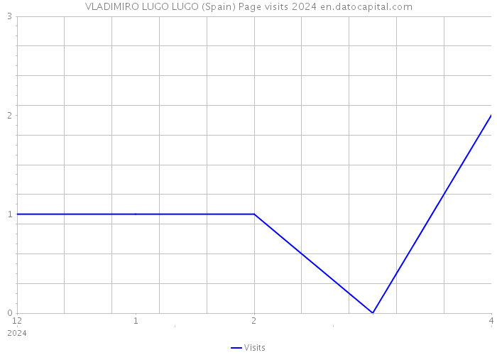 VLADIMIRO LUGO LUGO (Spain) Page visits 2024 
