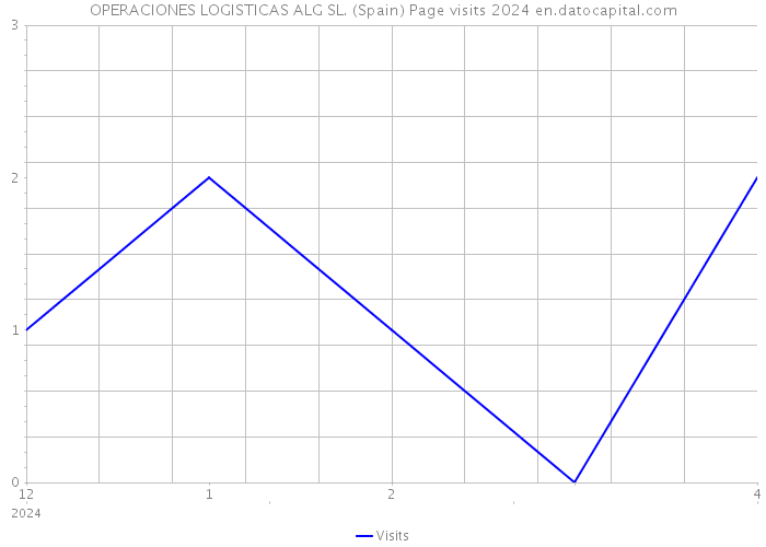 OPERACIONES LOGISTICAS ALG SL. (Spain) Page visits 2024 
