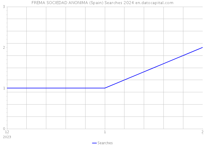 FREMA SOCIEDAD ANONIMA (Spain) Searches 2024 
