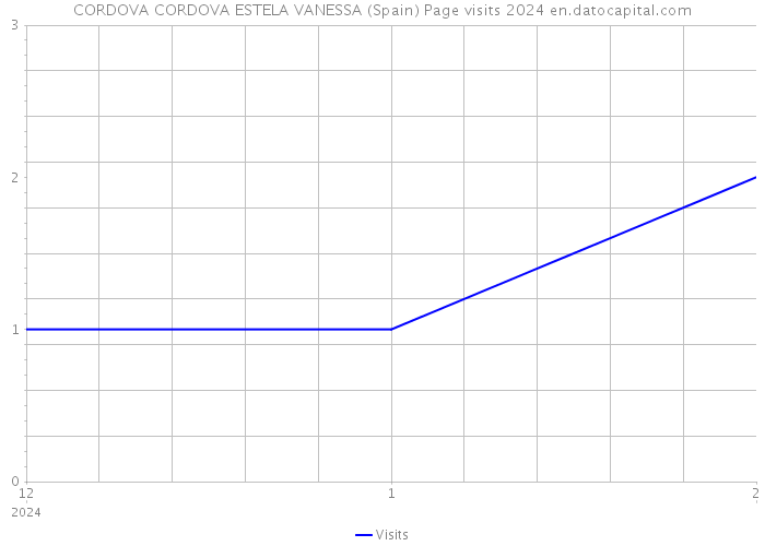CORDOVA CORDOVA ESTELA VANESSA (Spain) Page visits 2024 