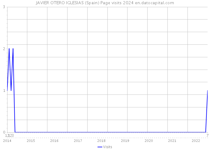 JAVIER OTERO IGLESIAS (Spain) Page visits 2024 