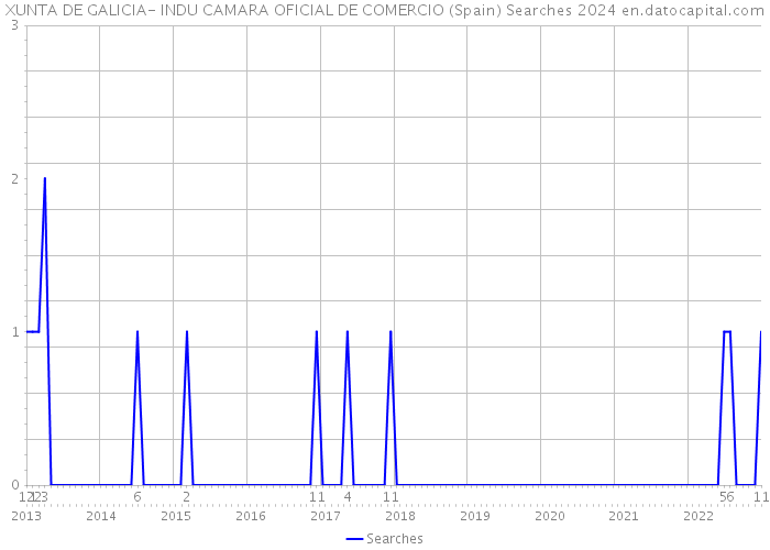 XUNTA DE GALICIA- INDU CAMARA OFICIAL DE COMERCIO (Spain) Searches 2024 