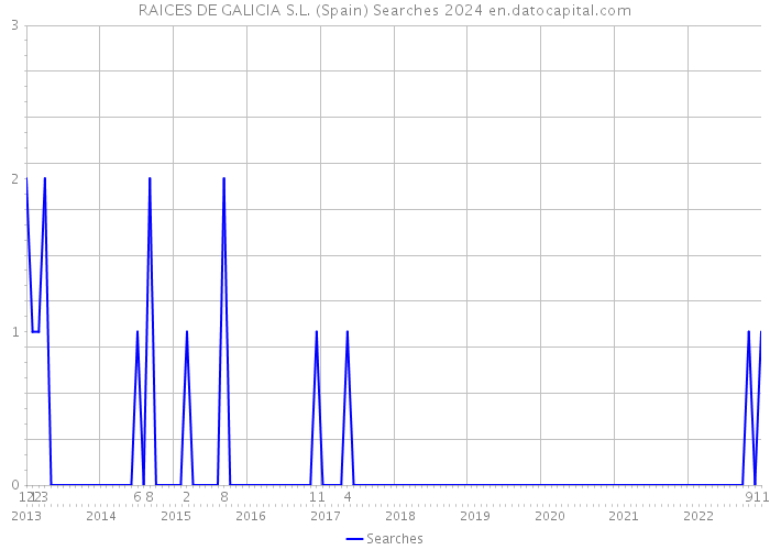 RAICES DE GALICIA S.L. (Spain) Searches 2024 