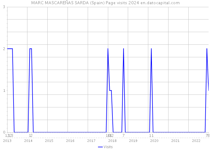 MARC MASCAREÑAS SARDA (Spain) Page visits 2024 