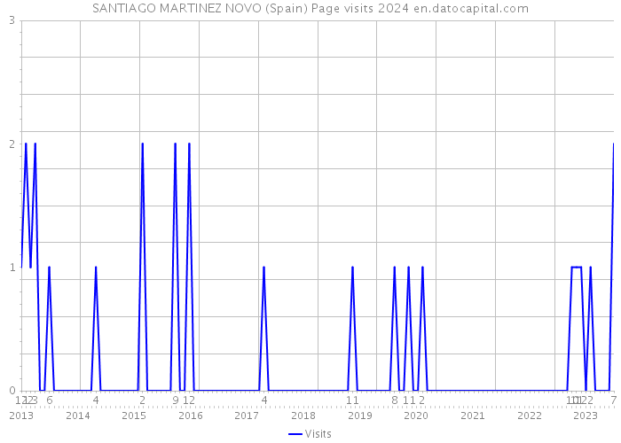 SANTIAGO MARTINEZ NOVO (Spain) Page visits 2024 