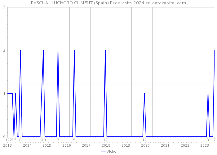 PASCUAL LUCHORO CLIMENT (Spain) Page visits 2024 