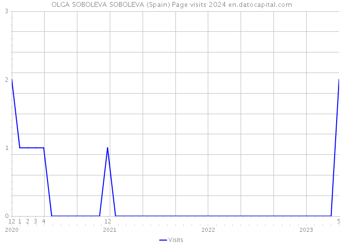 OLGA SOBOLEVA SOBOLEVA (Spain) Page visits 2024 