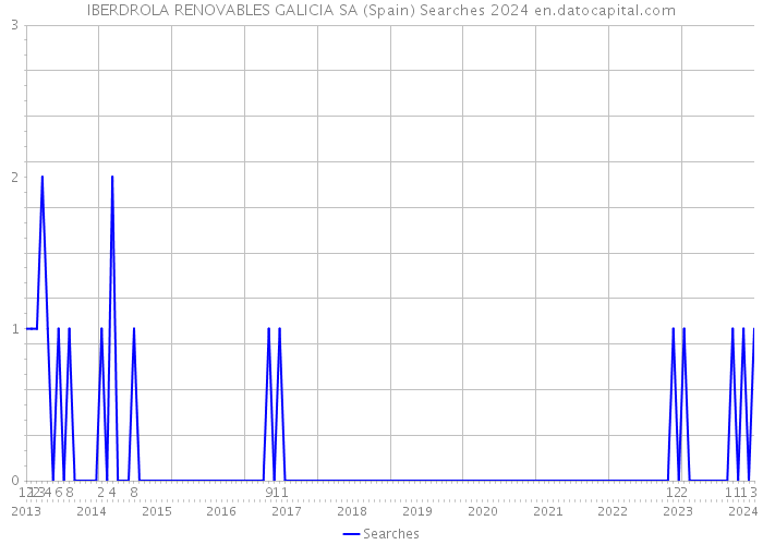 IBERDROLA RENOVABLES GALICIA SA (Spain) Searches 2024 