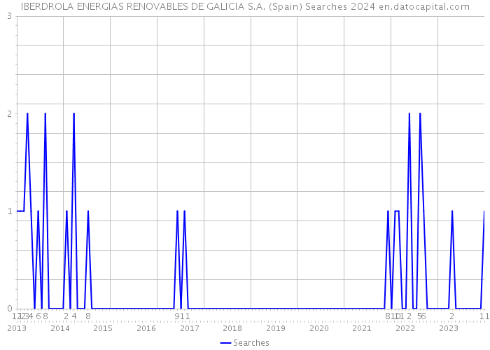 IBERDROLA ENERGIAS RENOVABLES DE GALICIA S.A. (Spain) Searches 2024 