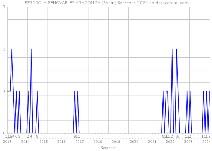 IBERDROLA RENOVABLES ARAGON SA (Spain) Searches 2024 