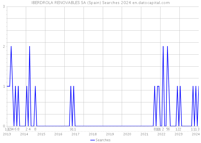 IBERDROLA RENOVABLES SA (Spain) Searches 2024 