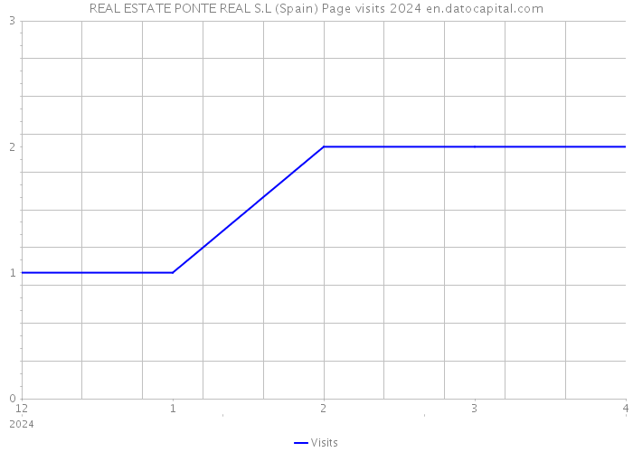 REAL ESTATE PONTE REAL S.L (Spain) Page visits 2024 