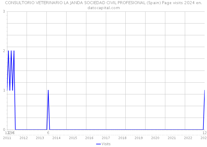 CONSULTORIO VETERINARIO LA JANDA SOCIEDAD CIVIL PROFESIONAL (Spain) Page visits 2024 