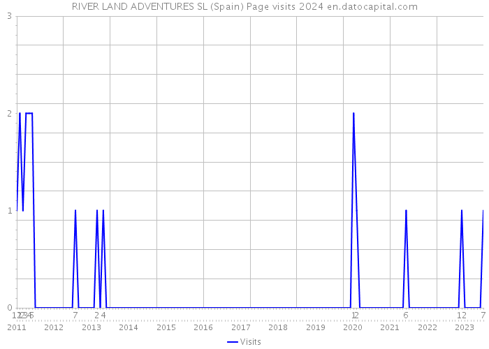 RIVER LAND ADVENTURES SL (Spain) Page visits 2024 