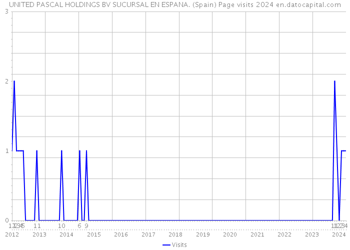 UNITED PASCAL HOLDINGS BV SUCURSAL EN ESPANA. (Spain) Page visits 2024 