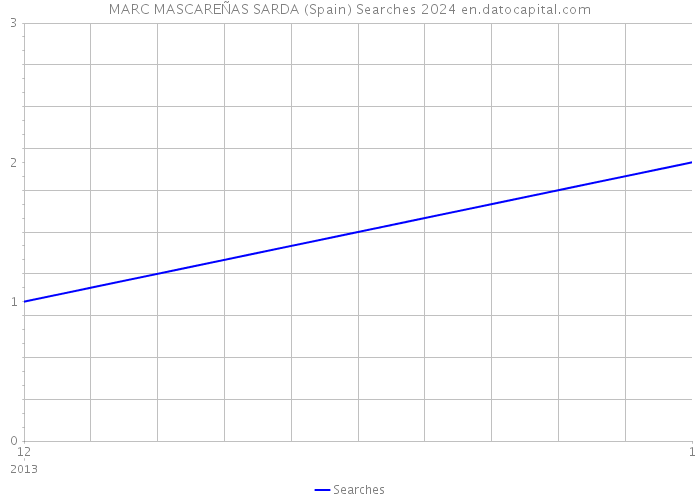 MARC MASCAREÑAS SARDA (Spain) Searches 2024 