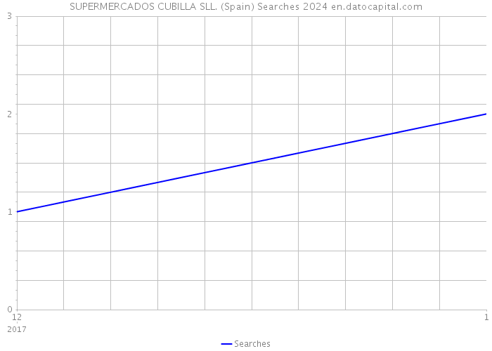 SUPERMERCADOS CUBILLA SLL. (Spain) Searches 2024 