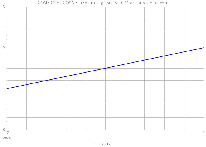 COMERCIAL GOSA SL (Spain) Page visits 2024 