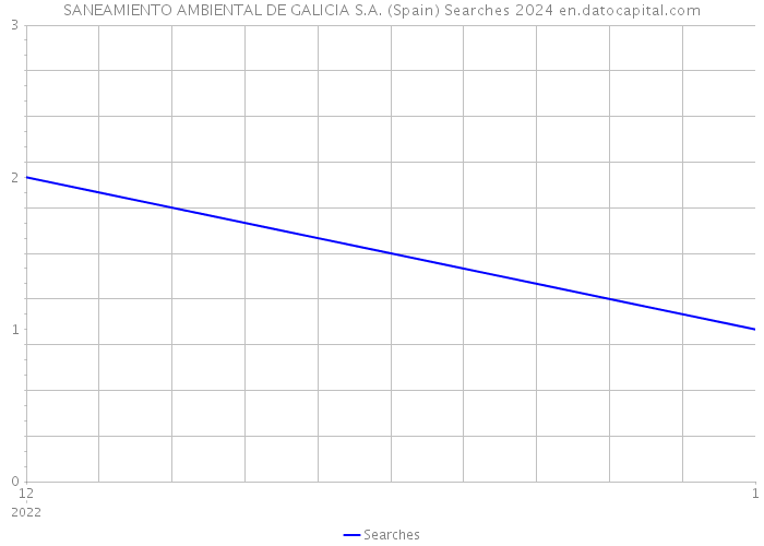 SANEAMIENTO AMBIENTAL DE GALICIA S.A. (Spain) Searches 2024 