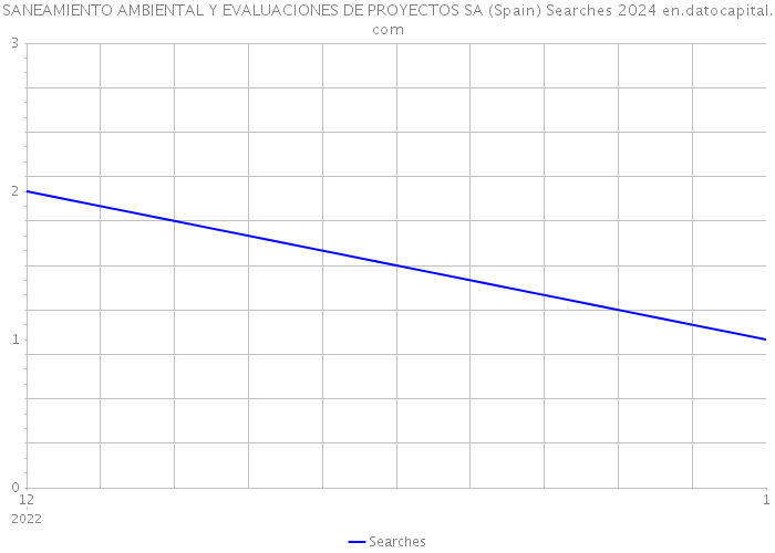 SANEAMIENTO AMBIENTAL Y EVALUACIONES DE PROYECTOS SA (Spain) Searches 2024 
