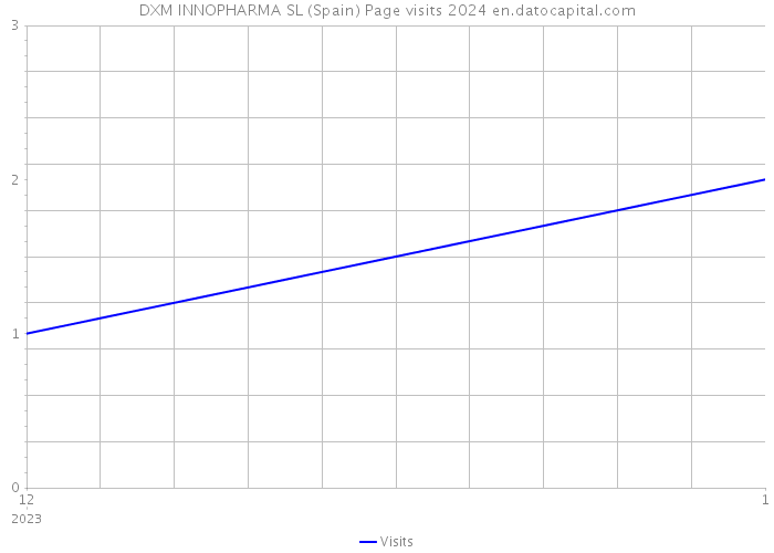 DXM INNOPHARMA SL (Spain) Page visits 2024 