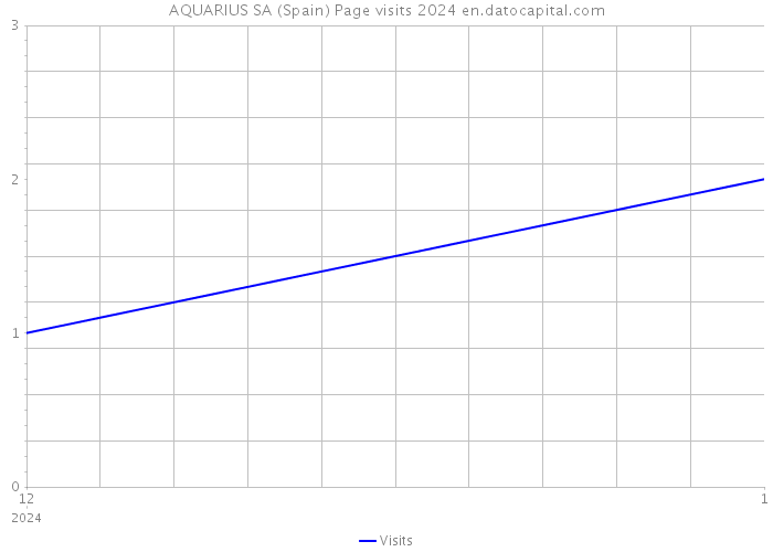 AQUARIUS SA (Spain) Page visits 2024 